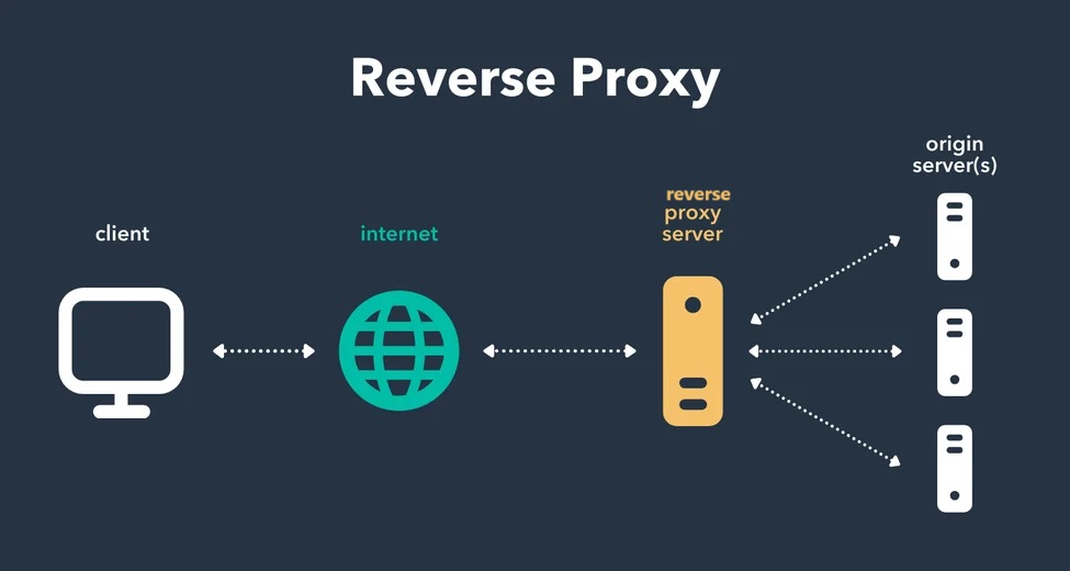 شیوه کاری پروکسی معکوس یا Reverse Proxy