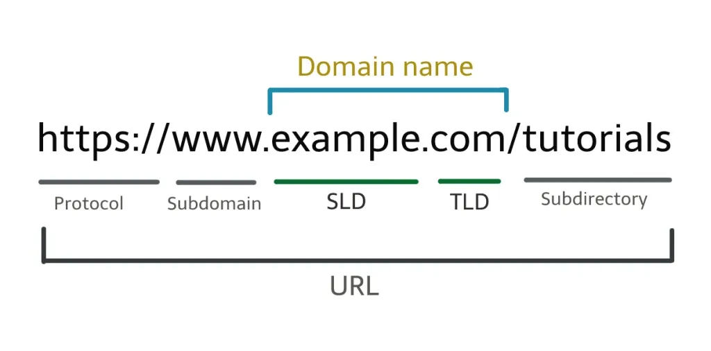 ساختار کامل یک url  و دامنه